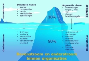 Bovenstroom en onderstroom in organisaties